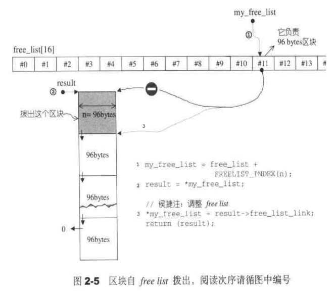 空间配置器