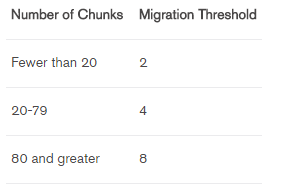 migration-threshold